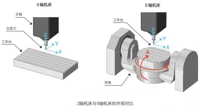 五軸加工與三軸加工的區(qū)別：三軸還是五軸？選對加工方式！